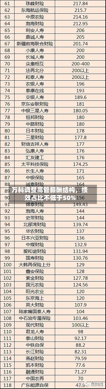 万科调整高管薪酬结构，绩效占比不低于50%-第2张图片