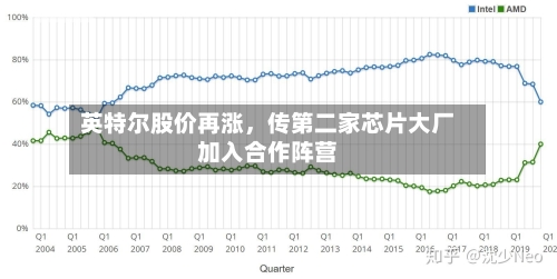 英特尔股价再涨	，传第二家芯片大厂加入合作阵营-第2张图片