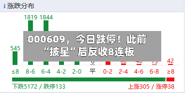 000609	，今日跌停！此前“披星”后反收8连板-第3张图片
