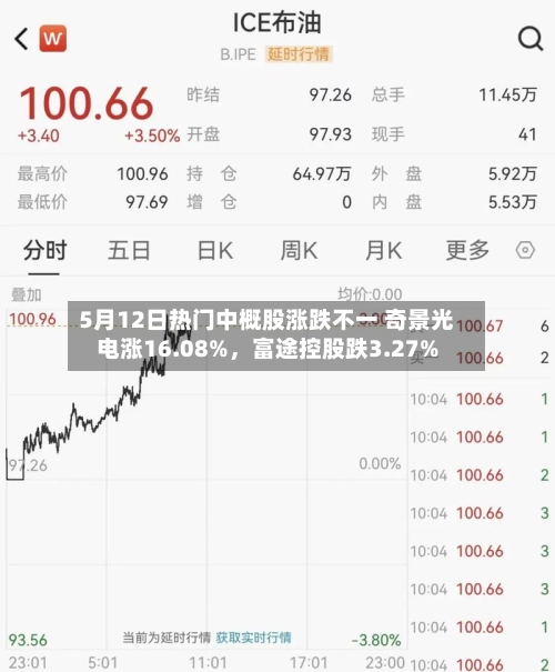 5月12日热门中概股涨跌不一 奇景光电涨16.08%	，富途控股跌3.27%-第3张图片