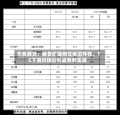 华泰期货：秘鲁矿端担忧依旧存在	，TC下滑对锌价形成有利支撑-第2张图片