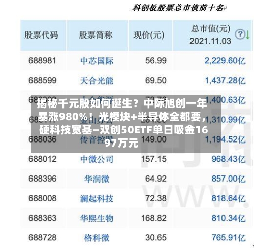 揭秘千元股如何诞生？中际旭创一年暴涨980%！光模块+半导体全都要	，硬科技宽基—双创50ETF单日吸金1697万元-第3张图片