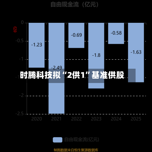 时腾科技拟“2供1”基准供股-第2张图片