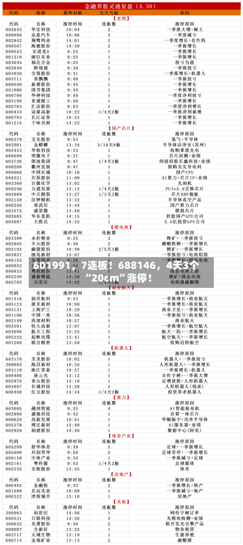 601991，7连板！688146，4天3个“20cm”涨停！-第2张图片