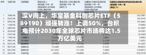 深V向上，华宝基金科创芯片ETF（589190）顽强转涨！上调50%	，台积电预计2030年全球芯片市场将达1.5万亿美元-第2张图片